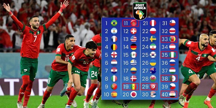 Classement FIFA: Le Maroc détrône le Sénégal !